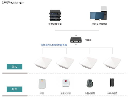 高精度室內(nèi)定位系統(tǒng)方案